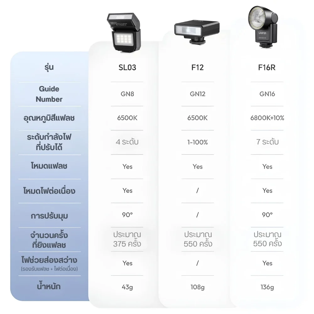 Ulanzi ไฟแฟลชกล้อง F16R Flash LED Hot Shoe แฟลชถ่ายภาพ GN16